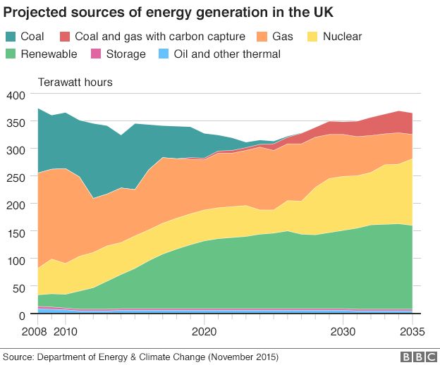 Projected sources of energy generation in the UK