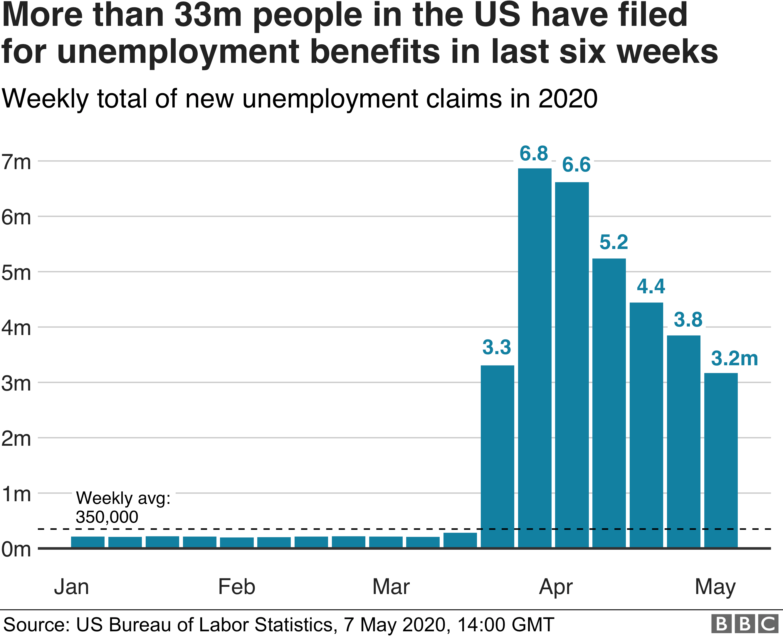 US: Unemployment Claims 33.3 million