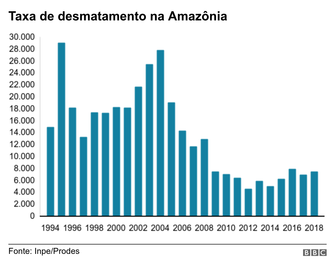 GrÃ¡fico mostra desmatamento na AmazÃ´nia