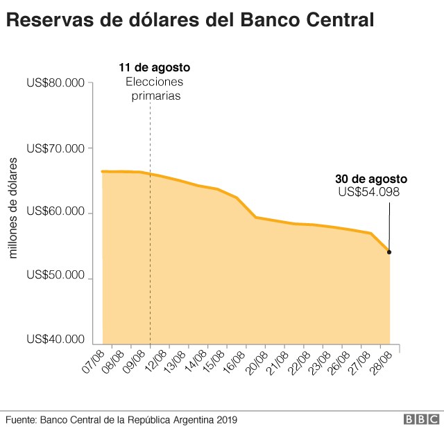 Reservas del Banco Central