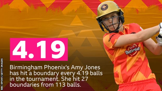 Birmingham Phoenix's Amy Jones has hit a boundary every 4.19 balls in the tournament. She hit 27 boundaries from 113 balls.