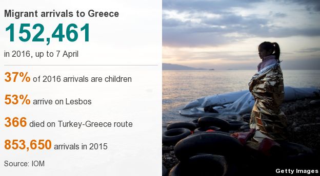 Graphic detailing migrant arrivals to Greece in 2016