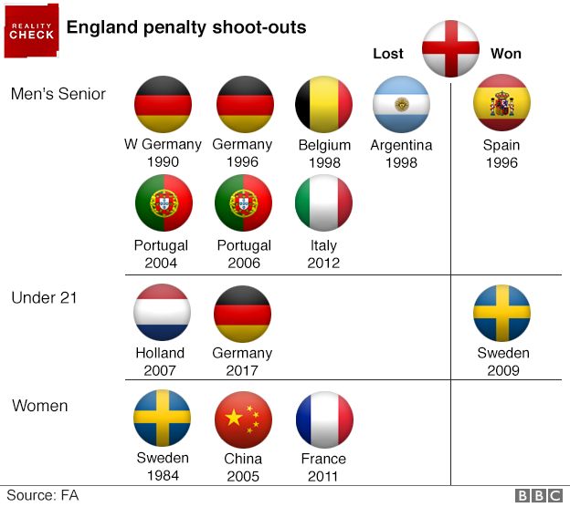 Graphic showing England's record in penalty shoot-outs
