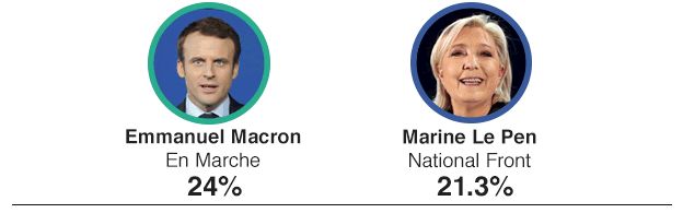 French election candidates and votes scored