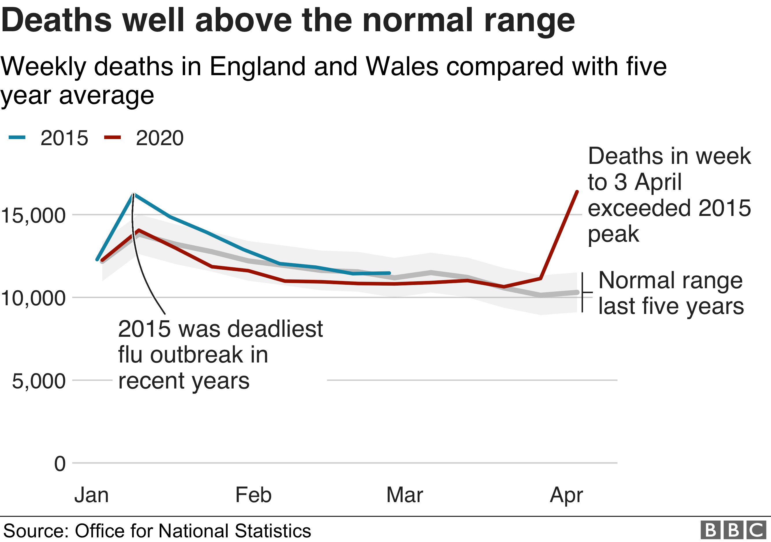 deaths well above normal range - line chart