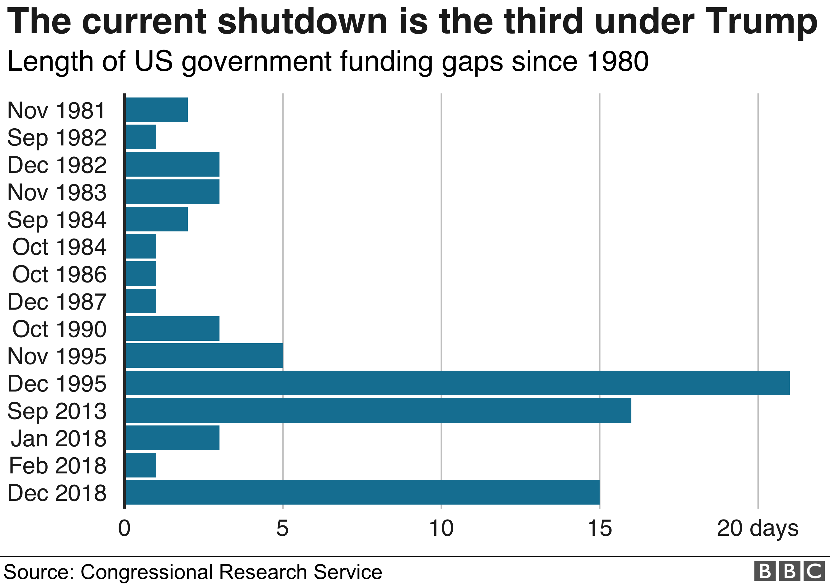 graphic showing length of shutdowns since 1980