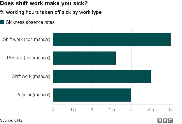 shift workers are off sick more than regular hour workers and the pattern is more pronounced among non-manual workers