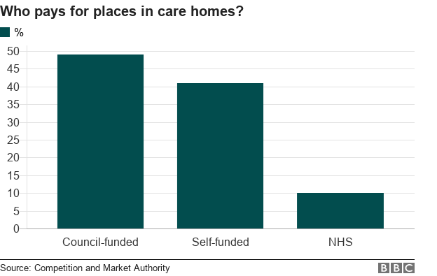 Who pays for places in care homes?