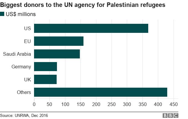 Biggest donors to the UN agency for Palestinian refugees