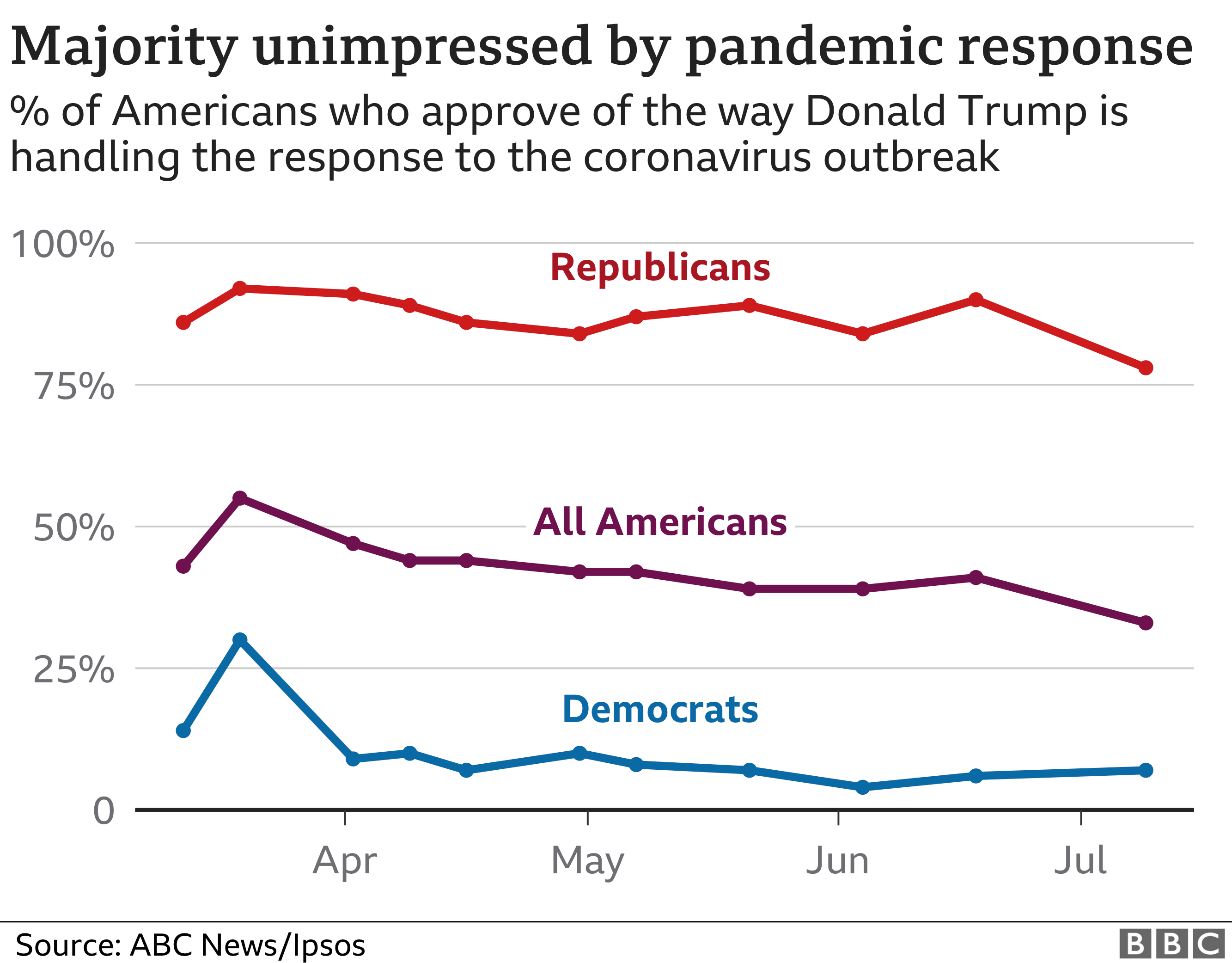 Gráfico que muestra que la mayoría de los estadounidenses no aprueba el manejo de Donald Trump de la pandemia de coronavirus, según encuestas de Ipsos