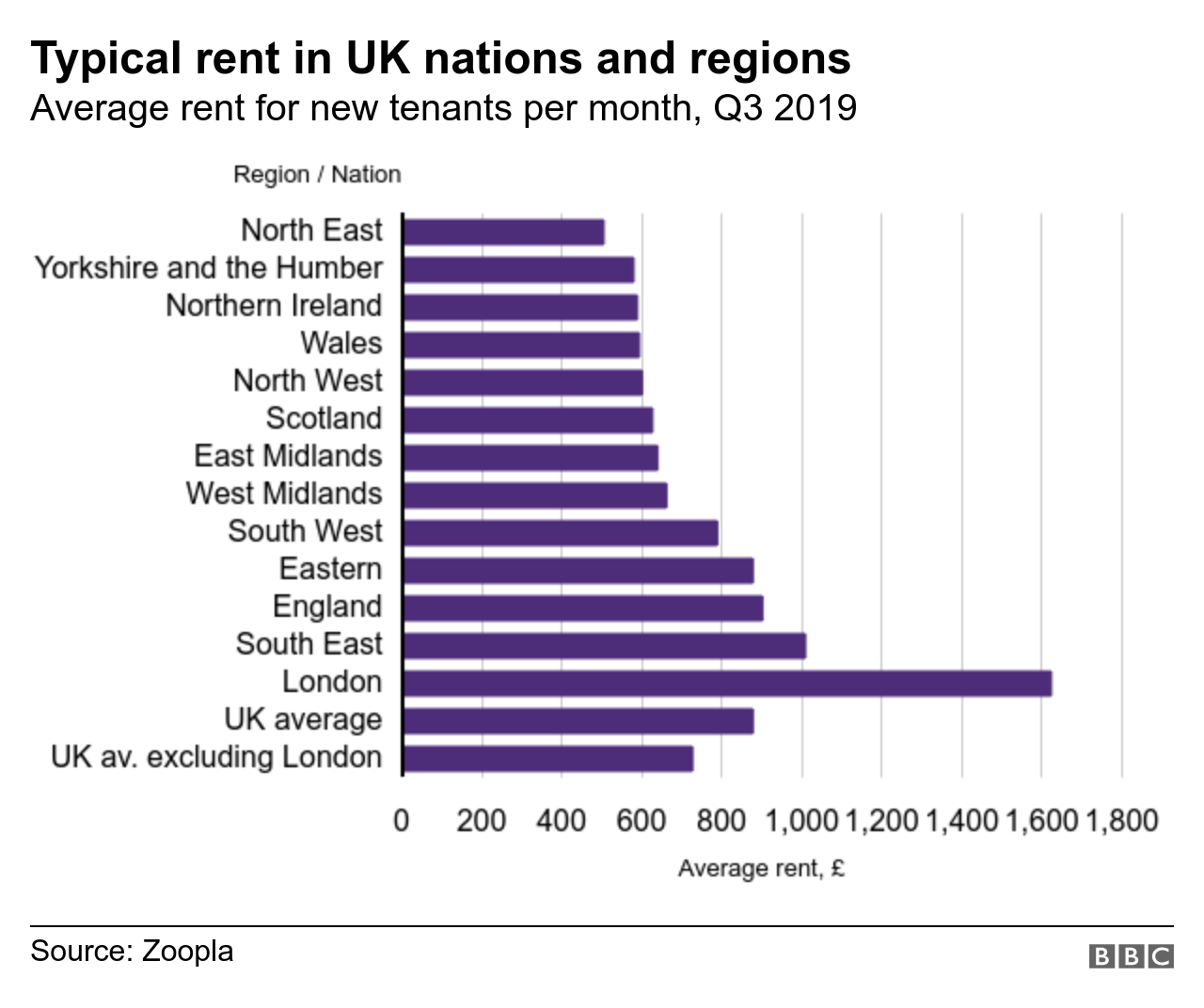 Typical rent in UK nations and regions