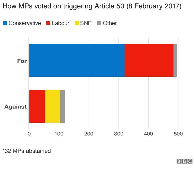 Chart of MPs voting on article 50