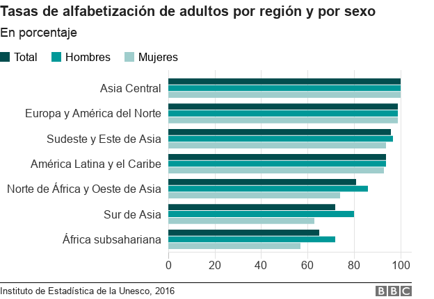 Tasas de alfabetización de adultos por región y por sexo.