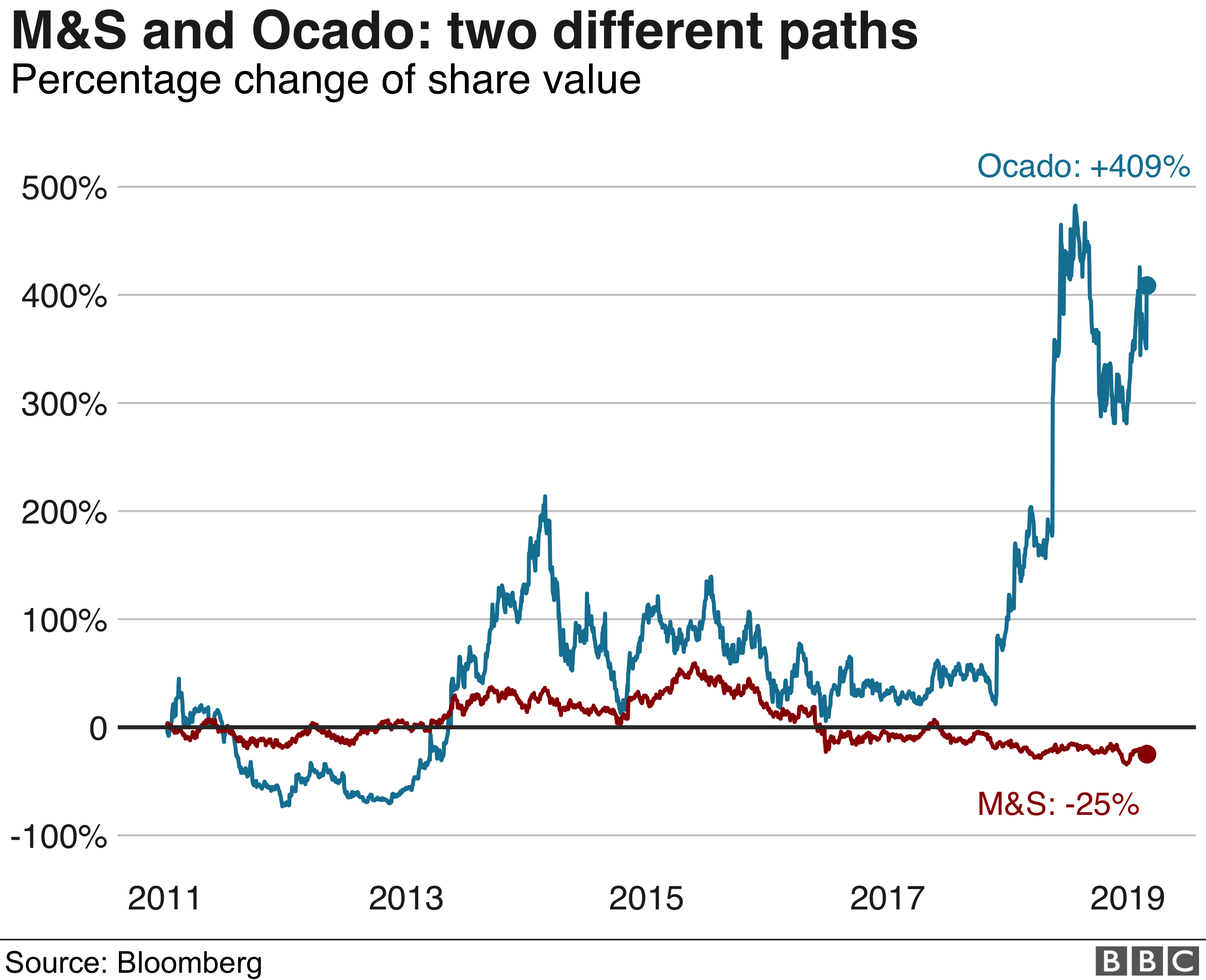 M&S and Ocado to start home delivery service next year BBC News