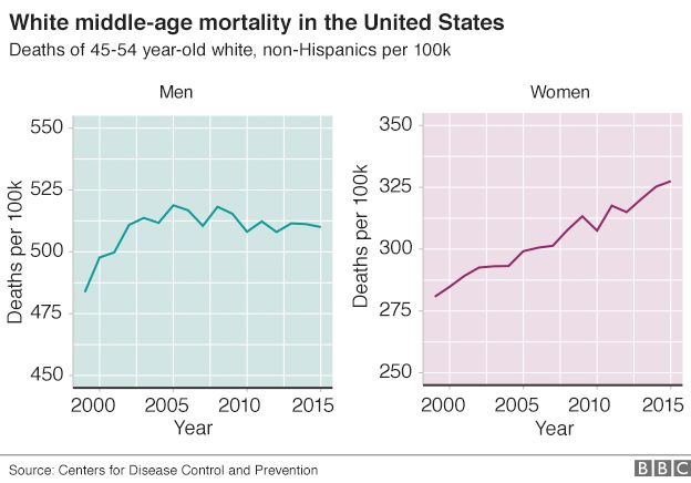 Chart showing white middle-age mortality rising among women but levelling off among men