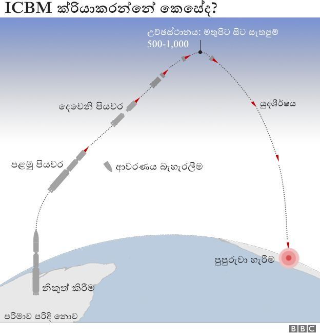 ක්රියාකරන ආකාරය