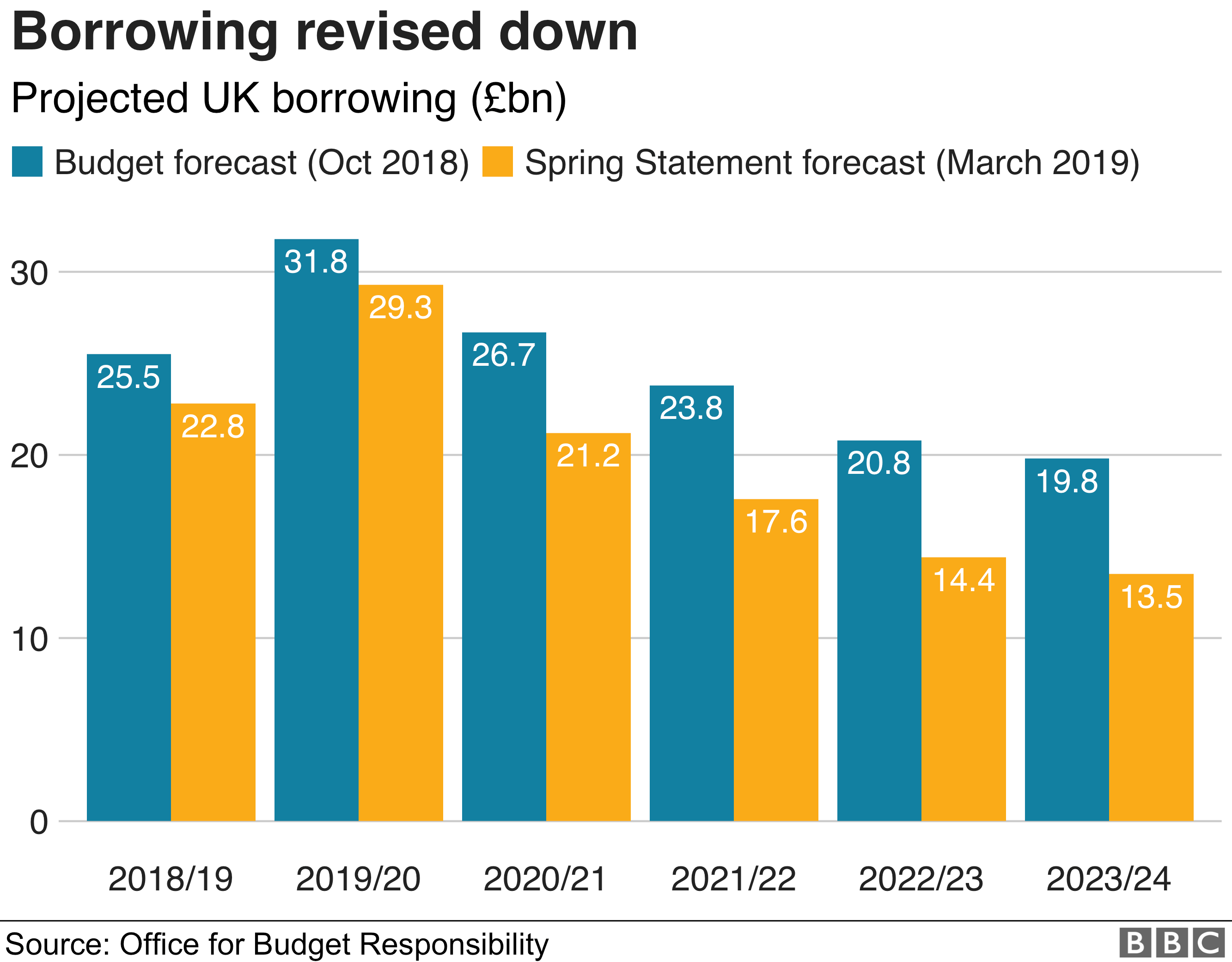Chart showing UK borrowing projections