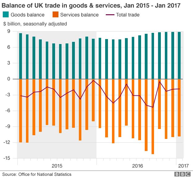 UK trade balance March 2017