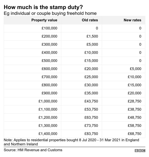 STAMP DUTY HOLIDAY How will it work