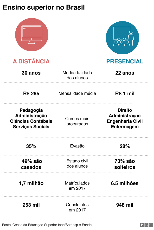 Arte comparando o mercado de ensino a distância com presencial