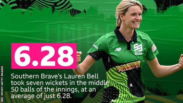 Southern Brave's Lauren Bell took seven wickets in the middle 50 balls of the innings, at an average of just 6.28.