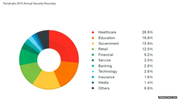 The top sectors at risk from a cyber attack according to Trend Micro