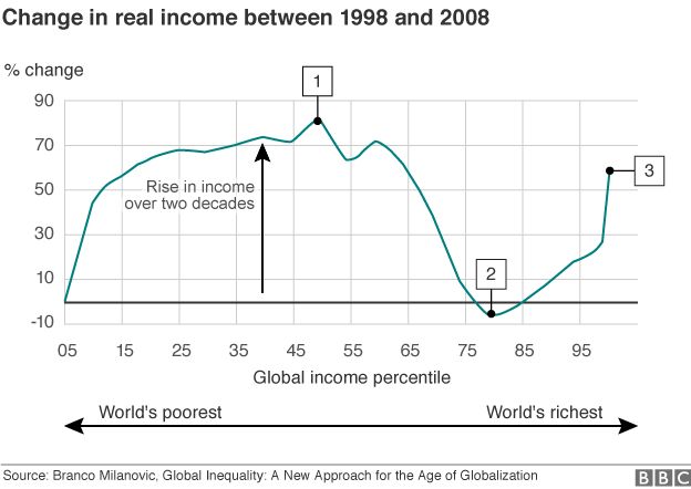 Graph showing how global income levels increased between 1998 and 2008