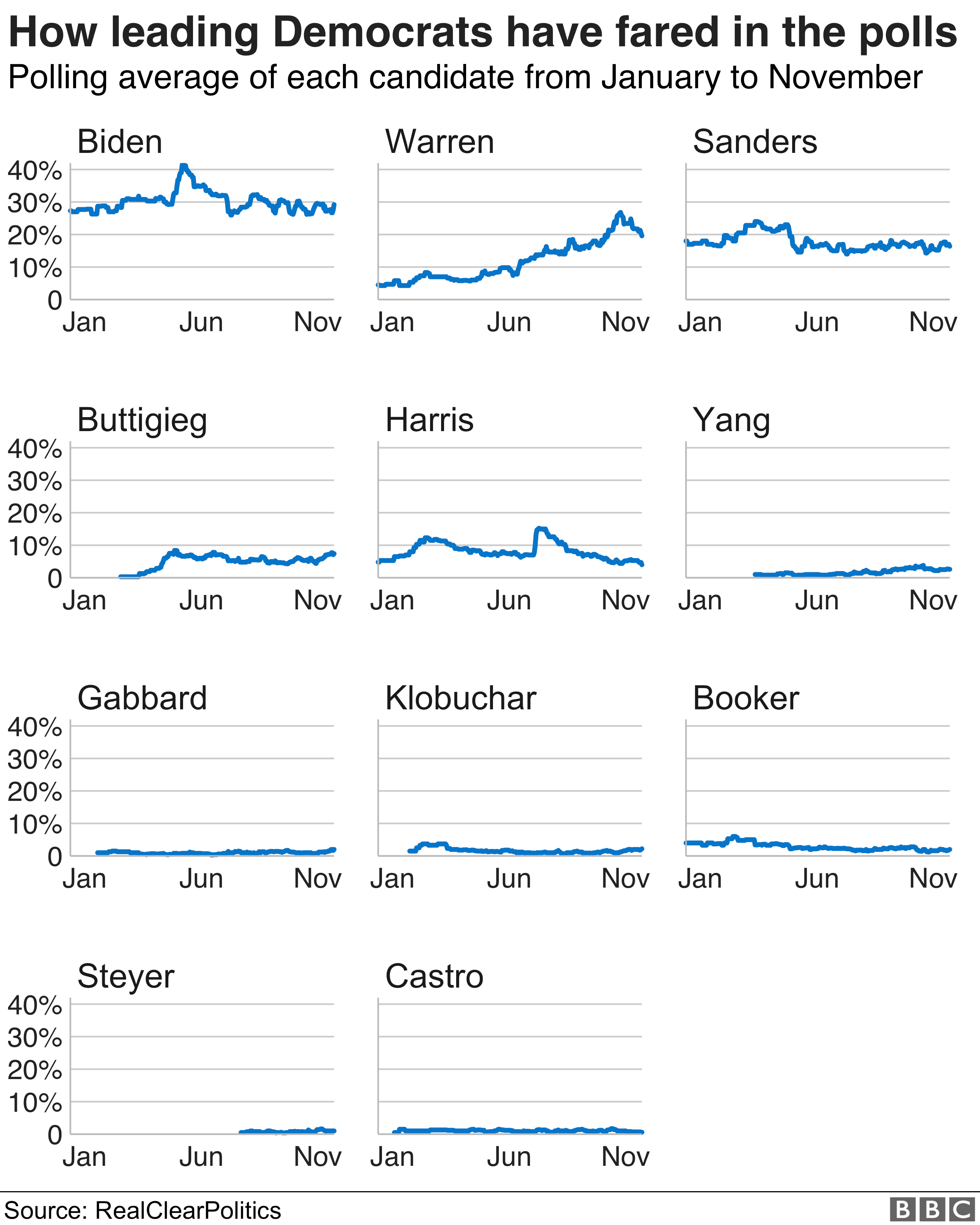 Chart showing how each of the leading Democratic candidates have fared in the polls since the beginning of the year. Joe Biden has led the field since January, although Elizabeth Warren hasn't been far behind in recent months