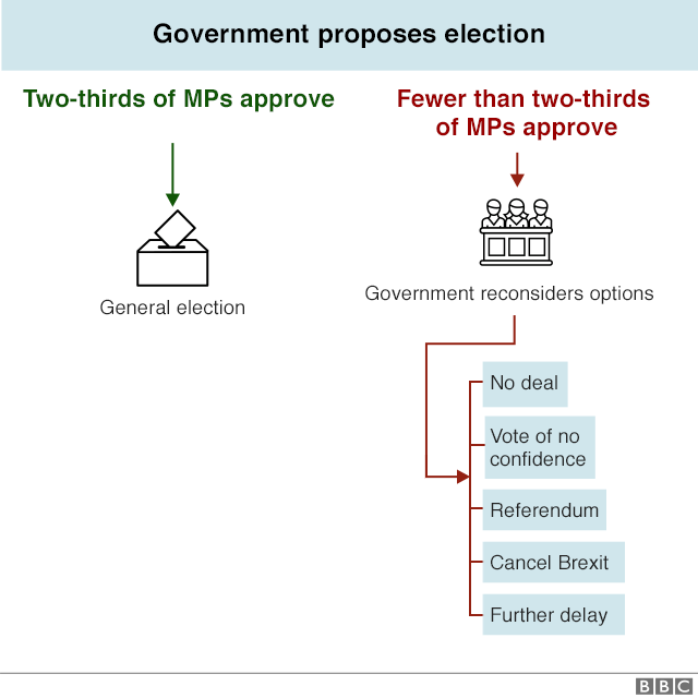 Chart on how the government could call an election.