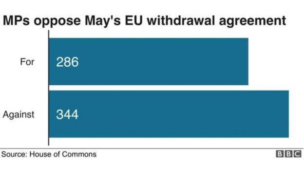 Thỏa thuận Brexit của chính phủ Theresa May lại bị bác
