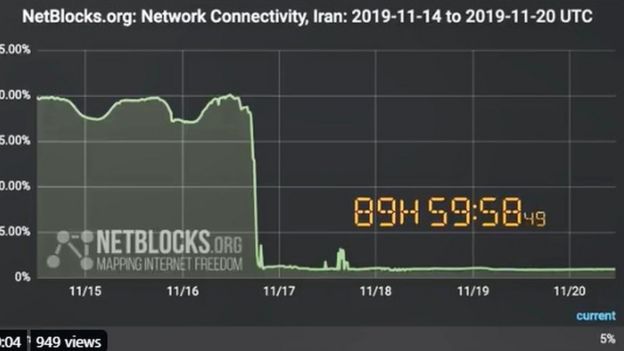 Netblocks graph showing the Iranian internet blackout