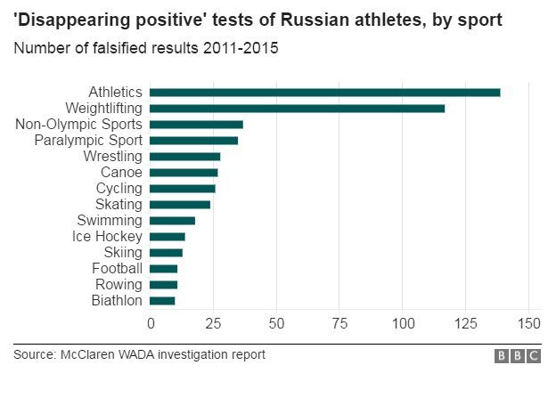 The sports that benefited from Russia's state sponsored 'Disappearing Positive Methodology"