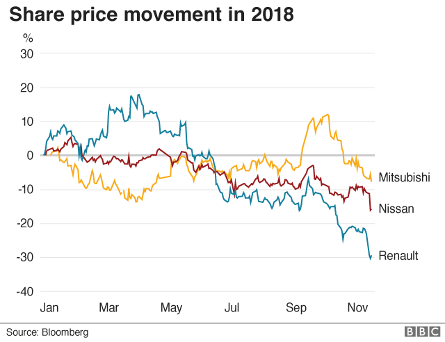 A share price chart showing Mitsubishi, Nissan and Renault shares