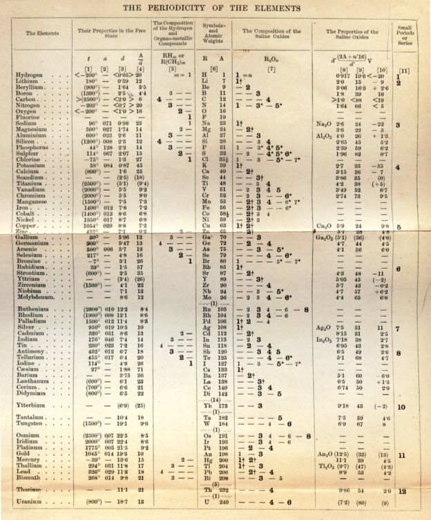 Uma versão da tabela periódica de Mendeleeev, da primeira edição inglesa do seu livro (1891, baseado na 5ª edição russa)