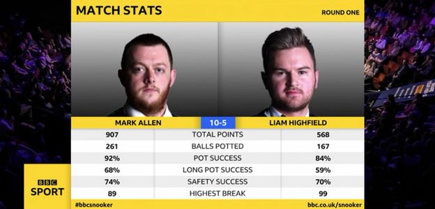 Mark Allen vs Liam Highfield match stats