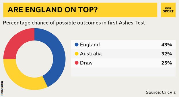 Percentage chance of outcomes in first Test: England win 43 per cent, Australia win 32 per cent, draw 25 per cent