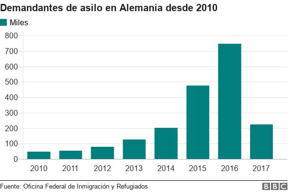 Gráficos sobre peticiones de asilo en Alemania.