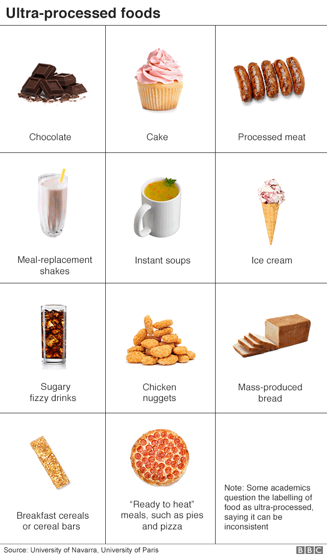 Ultra processed Food Linked To Early Death BBC News