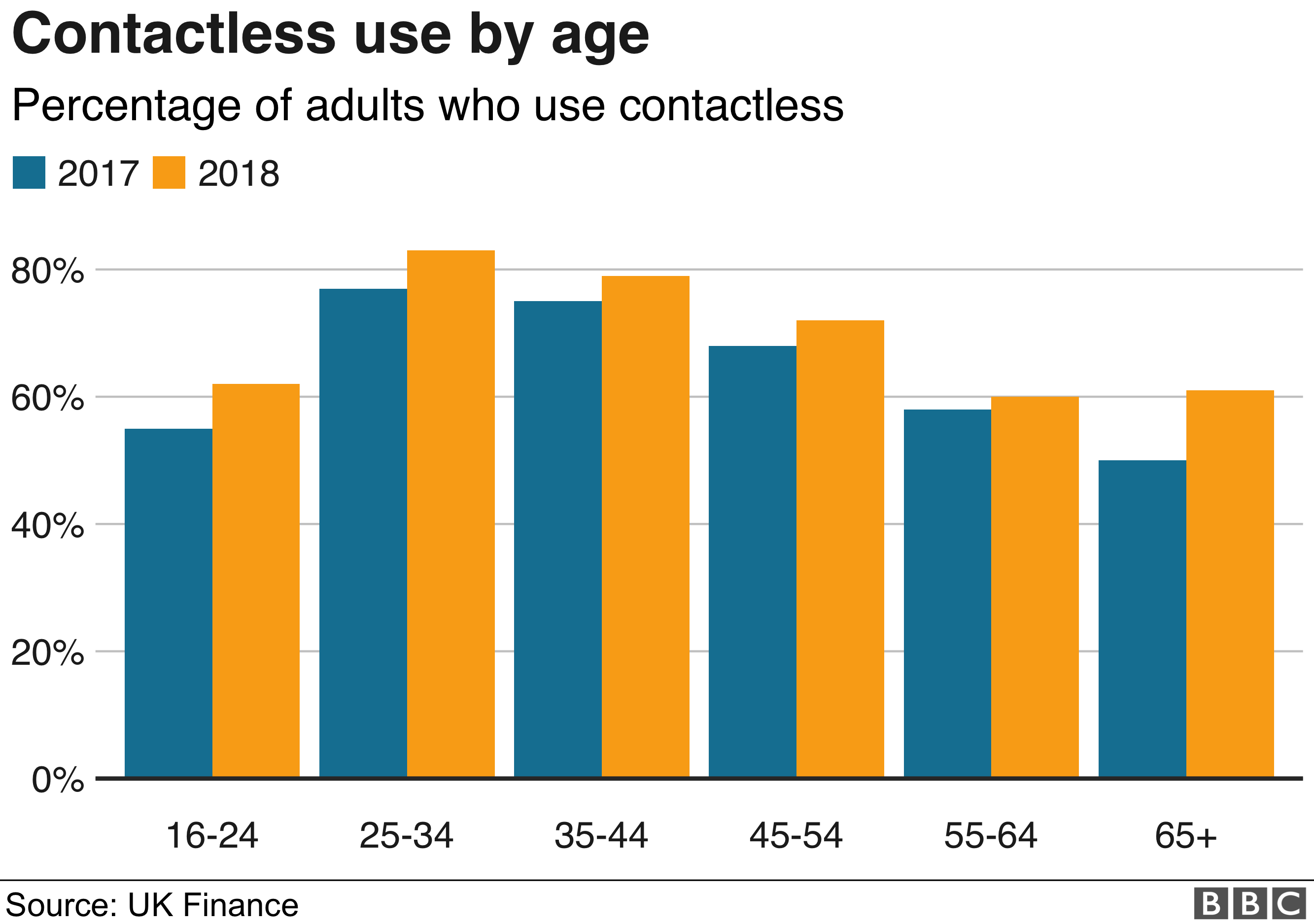 Contactless use by age graphic