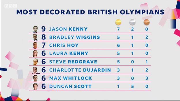 Tokyo Olympics: Team GB Match London 2012 With 65 Medals Won As Kenny ...