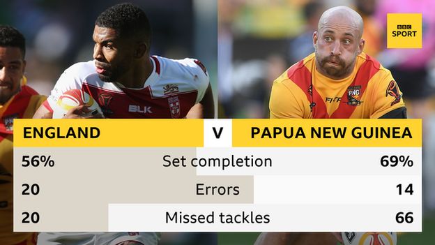 England v Papua New Guinea stats