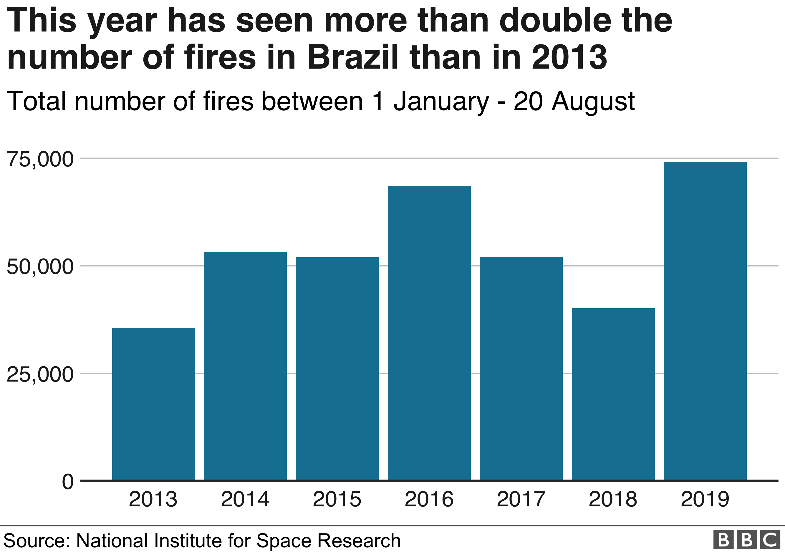 Brazil Amazon fires graph