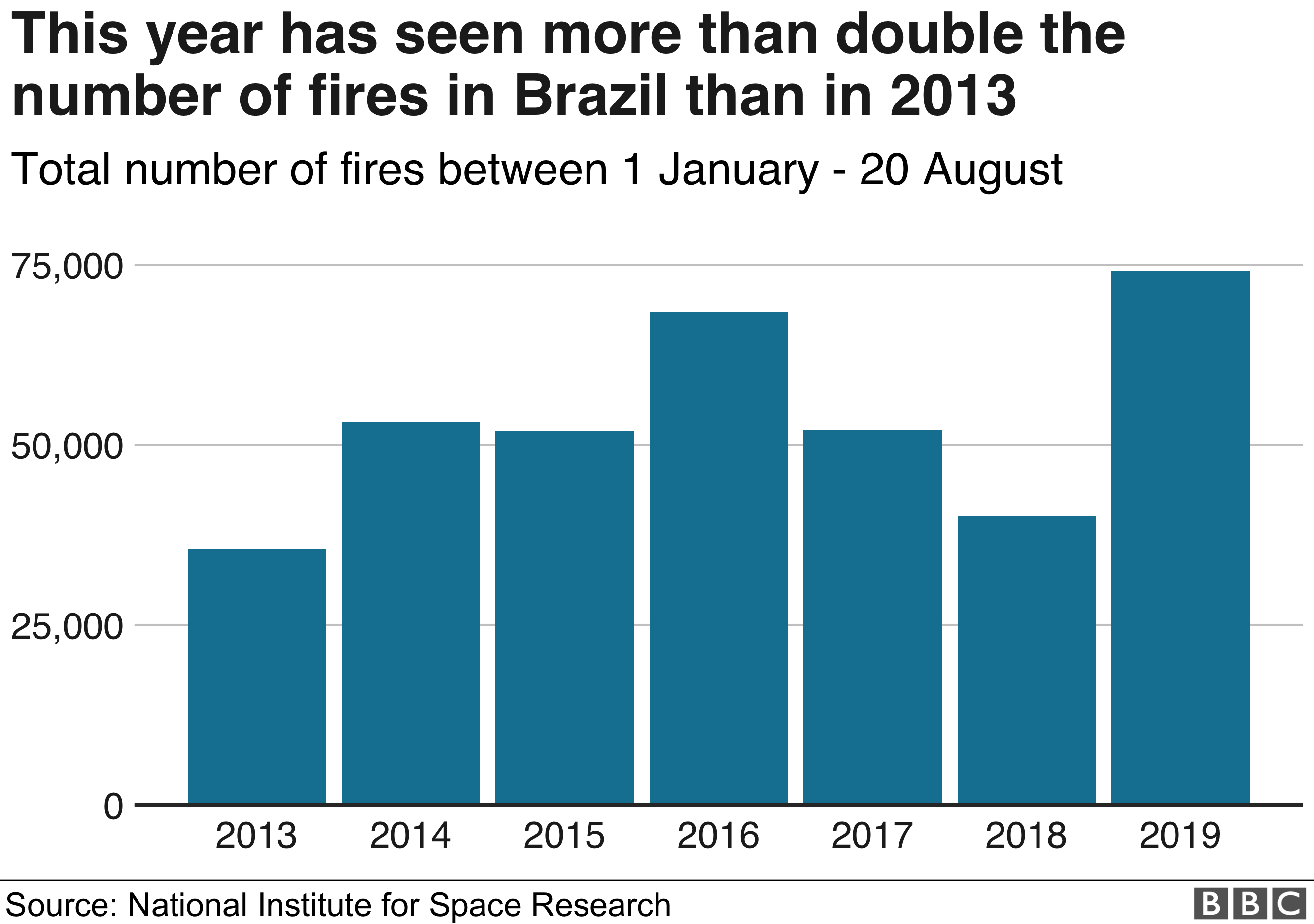 Amazon fires Record number burning in Brazil rainforest space agency