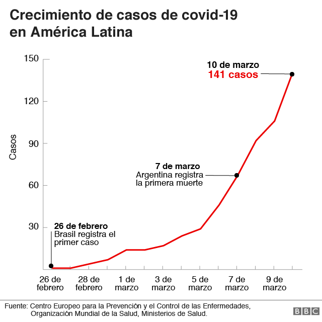 Aumento del covid-19 en América Latina