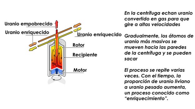 Diagrama de la centrífuga de gas