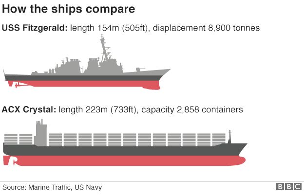 Comparison of USS Fitzgerald and ACX Crystal ships