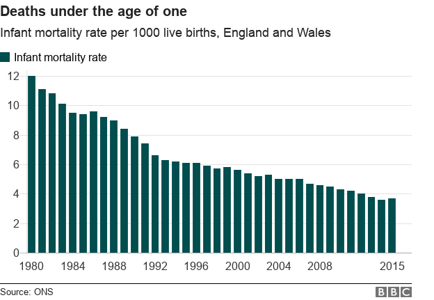 deaths of babies under on have fallen considerably even since the early 90s