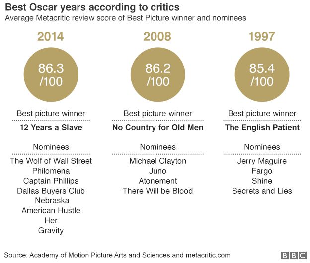 Graphic showing years with the best reviewed Oscar Best Picture nominations, which were 2013, 2007 and 1996