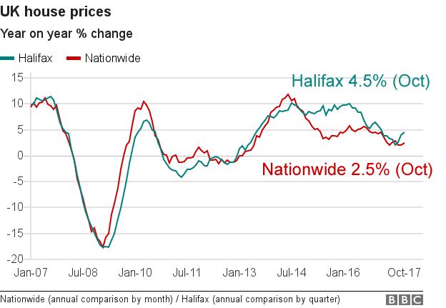 house price chart