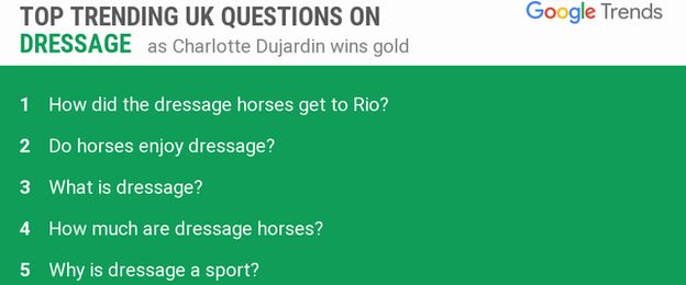 Top trending questions about dressage as Charlotte Dujardin wins gold.